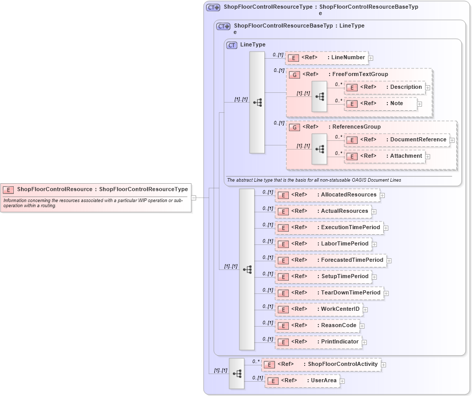 XSD Diagram of ShopFloorControlResource in schema confirmwip_xsd (Open Applications Group (OAGIS))