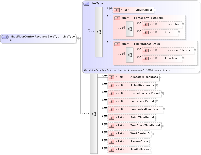 XSD Diagram of ShopFloorControlResourceBaseType in schema confirmwip_xsd (Open Applications Group (OAGIS))
