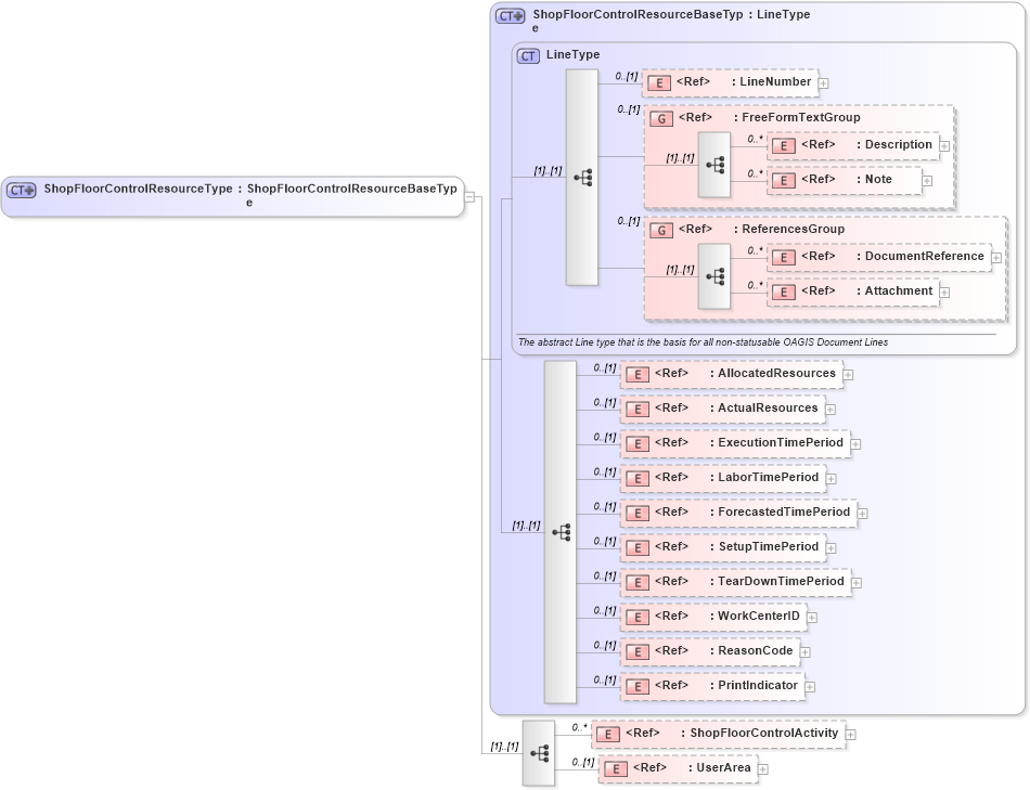 XSD Diagram of ShopFloorControlResourceType in schema confirmwip_xsd (Open Applications Group (OAGIS))