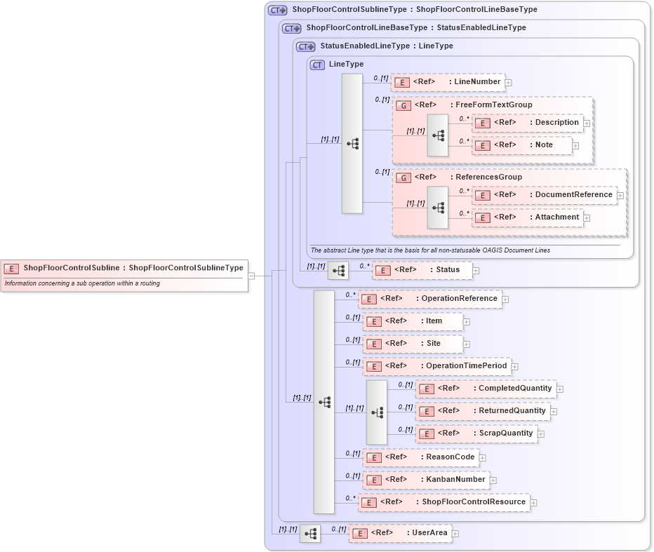 XSD Diagram of ShopFloorControlSubline in schema confirmwip_xsd (Open Applications Group (OAGIS))