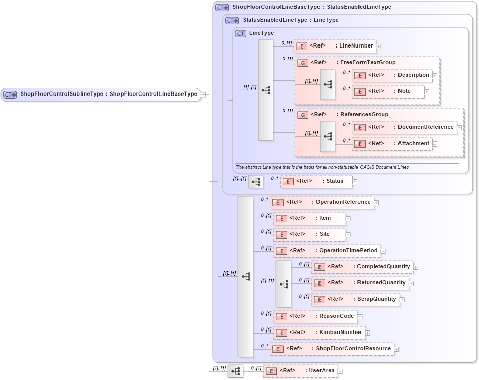 XSD Diagram of ShopFloorControlSublineType in schema confirmwip_xsd (Open Applications Group (OAGIS))