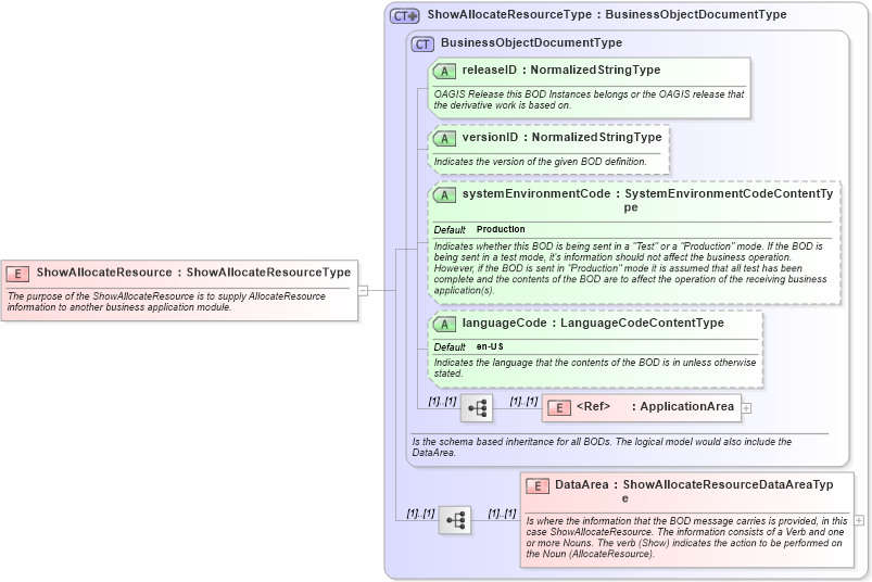 XSD Diagram of ShowAllocateResource in schema showallocateresource_xsd (Open Applications Group (OAGIS))