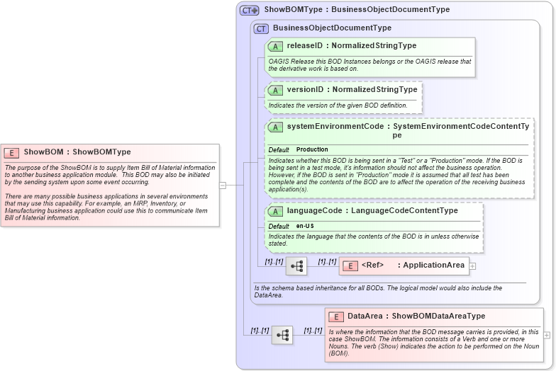 XSD Diagram of ShowBOM in schema showbom_xsd (Open Applications Group (OAGIS))