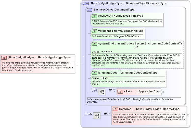 XSD Diagram of ShowBudgetLedger in schema showbudgetledger_xsd (Open Applications Group (OAGIS))