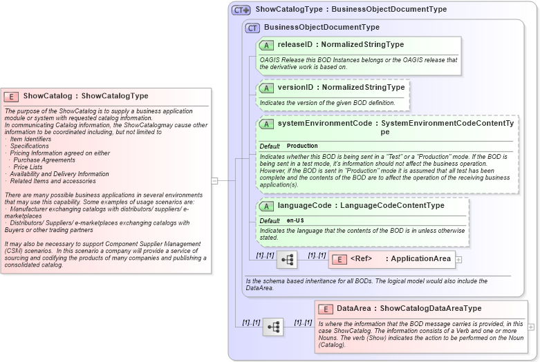 XSD Diagram of ShowCatalog in schema showcatalog_xsd (Open Applications Group (OAGIS))