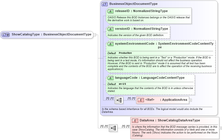 XSD Diagram of ShowCatalogType in schema showcatalog_xsd (Open Applications Group (OAGIS))