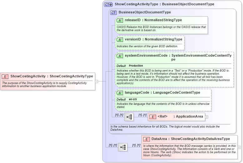 XSD Diagram of ShowCostingActivity in schema showcostingactivity_xsd (Open Applications Group (OAGIS))