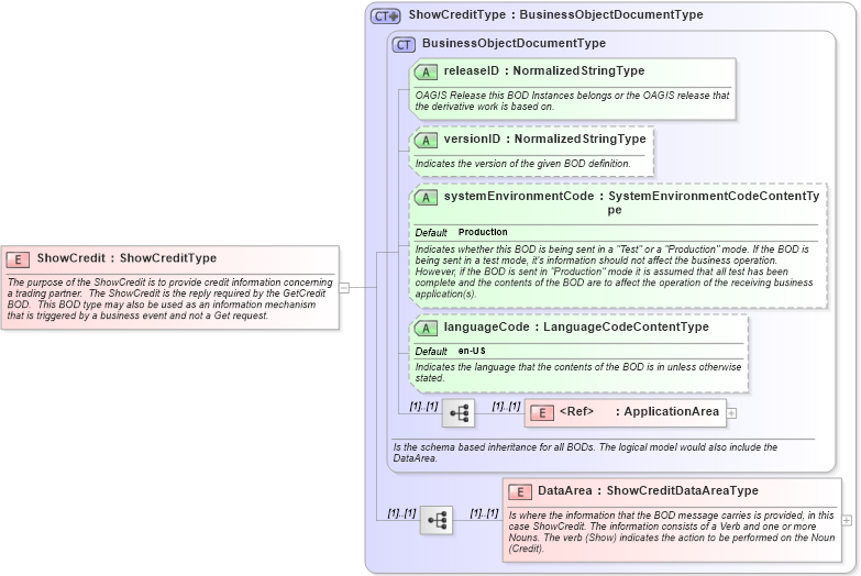 XSD Diagram of ShowCredit in schema showcredit_xsd (Open Applications Group (OAGIS))