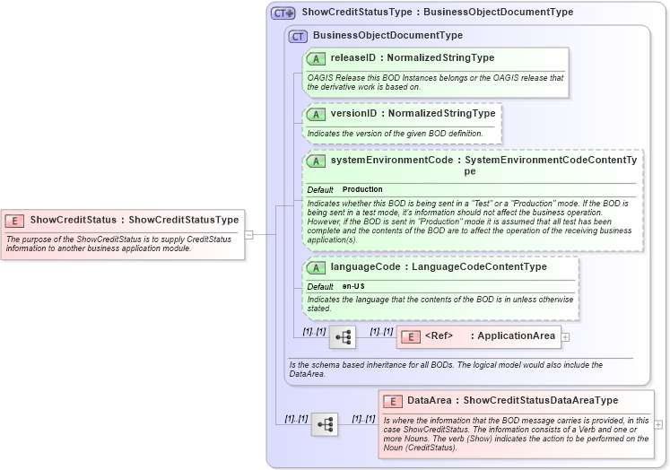 XSD Diagram of ShowCreditStatus in schema showcreditstatus_xsd (Open Applications Group (OAGIS))