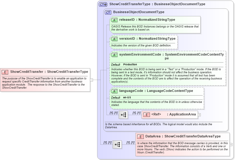 XSD Diagram of ShowCreditTransfer in schema showcredittransfer_xsd (Open Applications Group (OAGIS))