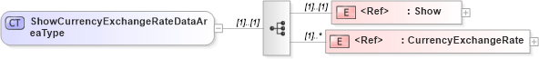 XSD Diagram of ShowCurrencyExchangeRateDataAreaType in schema showcurrencyexchangerate_xsd (Open Applications Group (OAGIS))