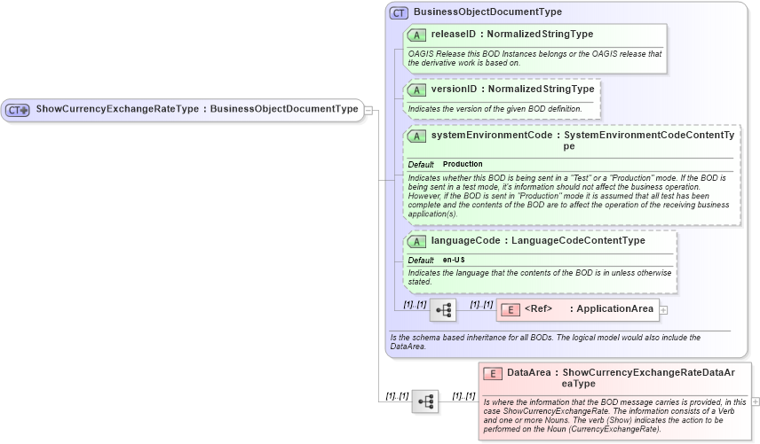 XSD Diagram of ShowCurrencyExchangeRateType in schema showcurrencyexchangerate_xsd (Open Applications Group (OAGIS))