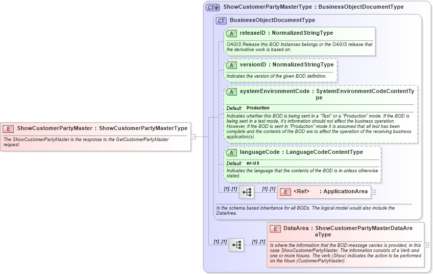 XSD Diagram of ShowCustomerPartyMaster in schema showcustomerpartymaster_xsd (Open Applications Group (OAGIS))