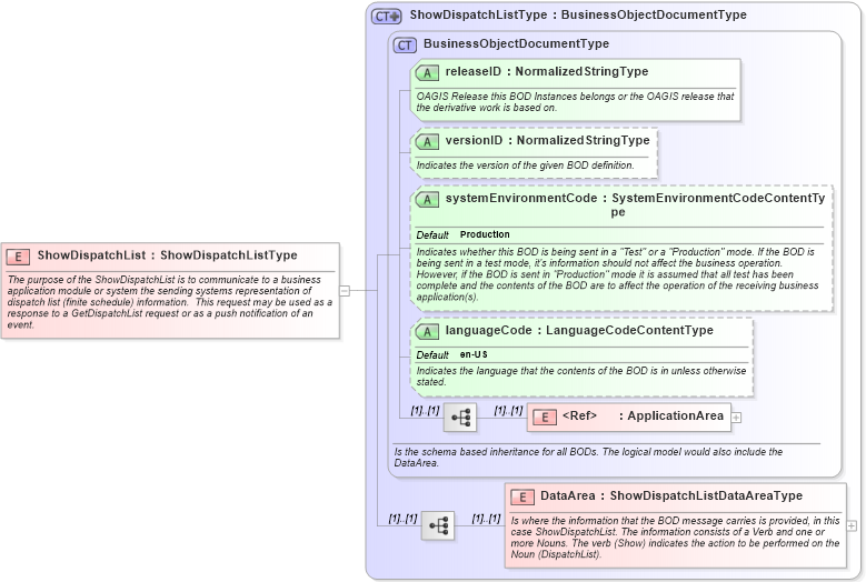 XSD Diagram of ShowDispatchList in schema showdispatchlist_xsd (Open Applications Group (OAGIS))