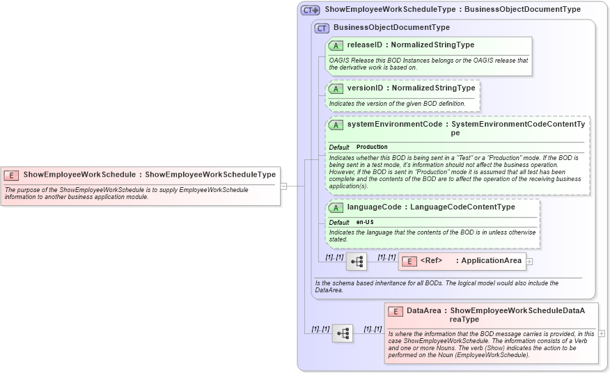 XSD Diagram of ShowEmployeeWorkSchedule in schema showemployeeworkschedule_xsd (Open Applications Group (OAGIS))