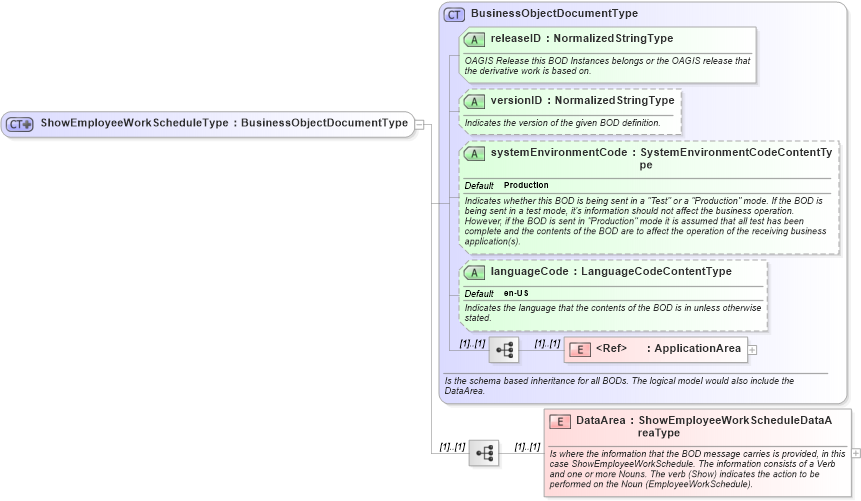 XSD Diagram of ShowEmployeeWorkScheduleType in schema showemployeeworkschedule_xsd (Open Applications Group (OAGIS))