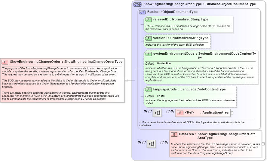 XSD Diagram of ShowEngineeringChangeOrder in schema showengineeringchangeorder_xsd (Open Applications Group (OAGIS))