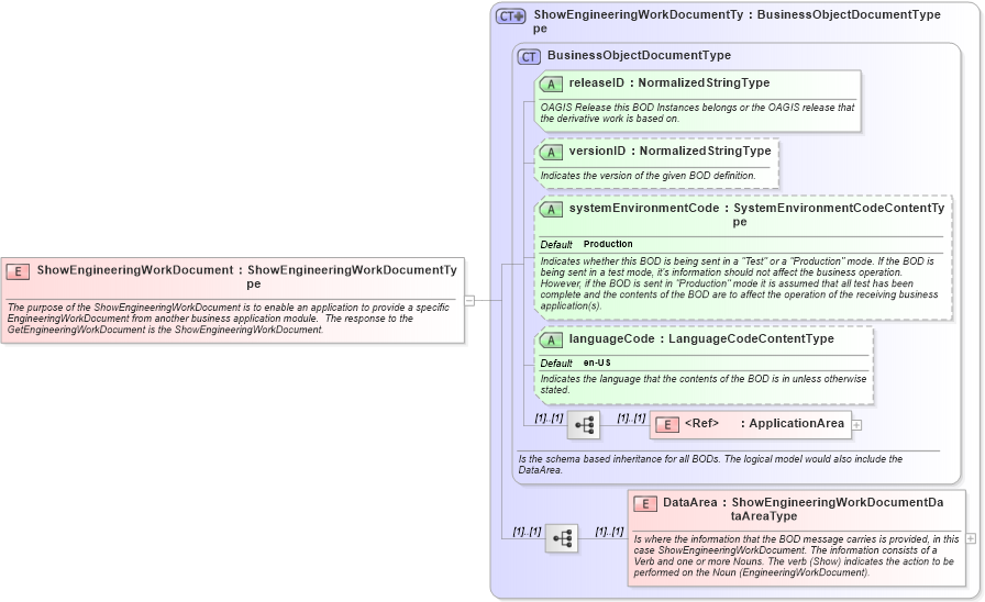 XSD Diagram of ShowEngineeringWorkDocument in schema showengineeringworkdocument_xsd (Open Applications Group (OAGIS))