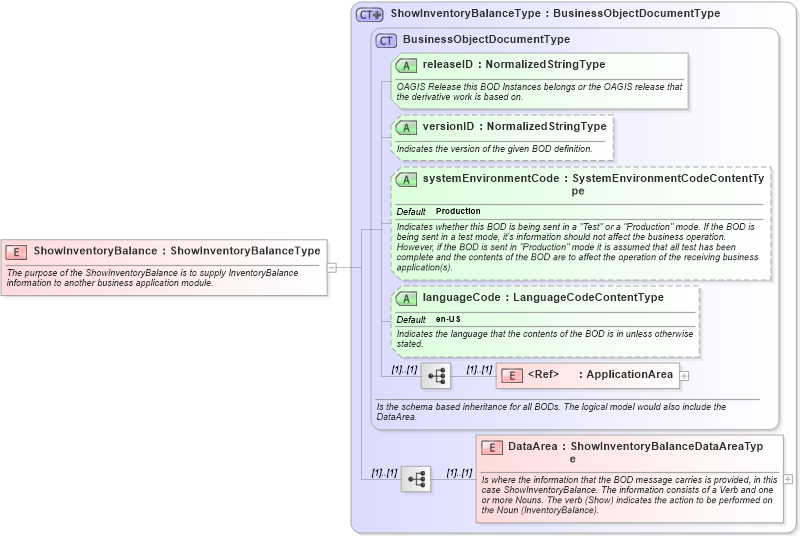 XSD Diagram of ShowInventoryBalance in schema showinventorybalance_xsd (Open Applications Group (OAGIS))