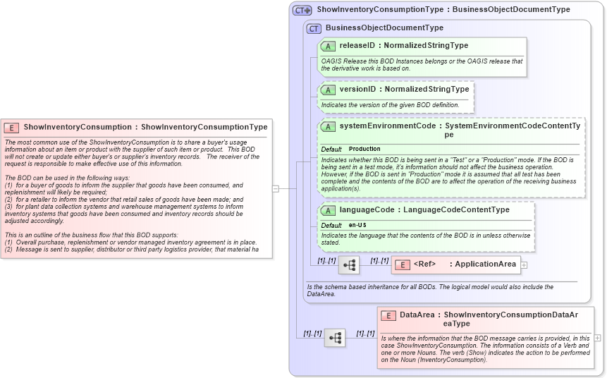 XSD Diagram of ShowInventoryConsumption in schema showinventoryconsumption_xsd (Open Applications Group (OAGIS))