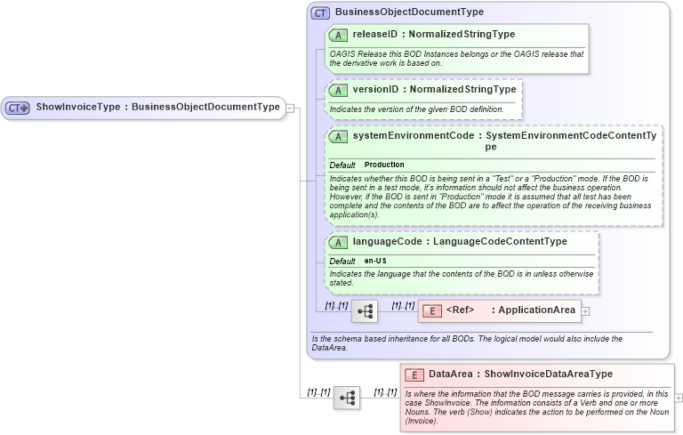 XSD Diagram of ShowInvoiceType in schema showinvoice_xsd (Open Applications Group (OAGIS))