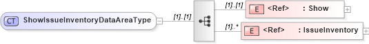 XSD Diagram of ShowIssueInventoryDataAreaType in schema showissueinventory_xsd (Open Applications Group (OAGIS))