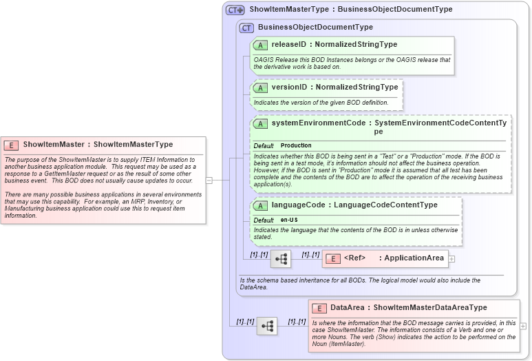 XSD Diagram of ShowItemMaster in schema showitemmaster_xsd (Open Applications Group (OAGIS))