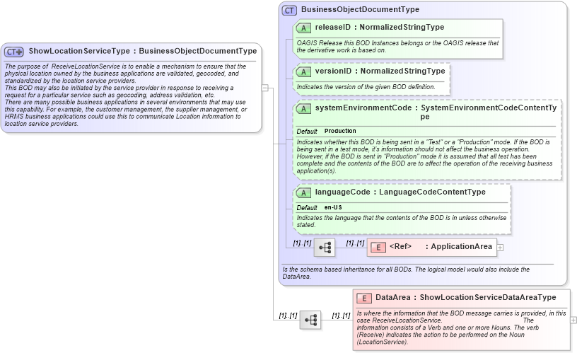XSD Diagram of ShowLocationServiceType in schema showlocationservice_xsd (Open Applications Group (OAGIS))