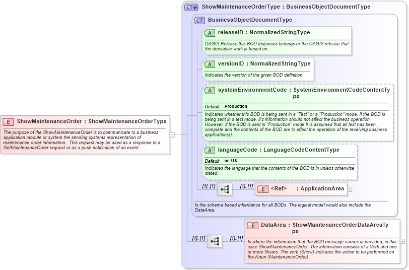 XSD Diagram of ShowMaintenanceOrder in schema showmaintenanceorder_xsd (Open Applications Group (OAGIS))