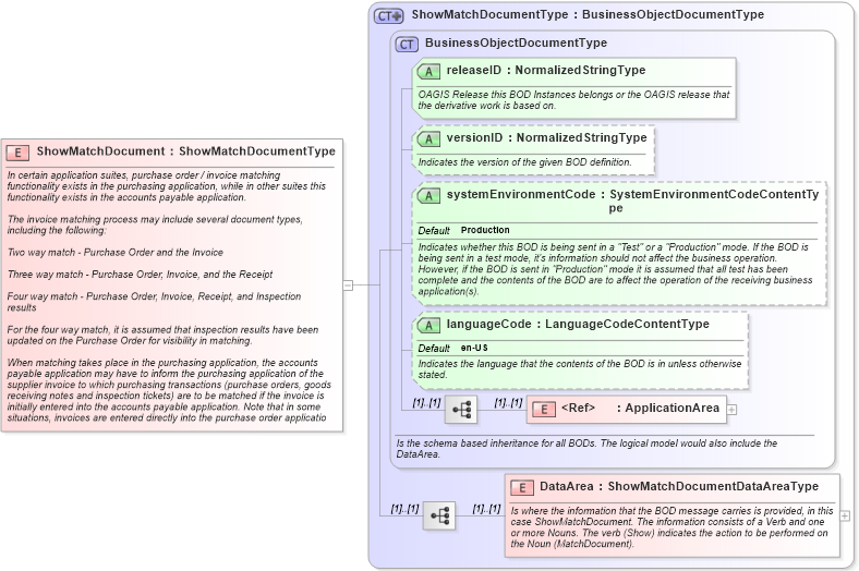 XSD Diagram of ShowMatchDocument in schema showmatchdocument_xsd (Open Applications Group (OAGIS))