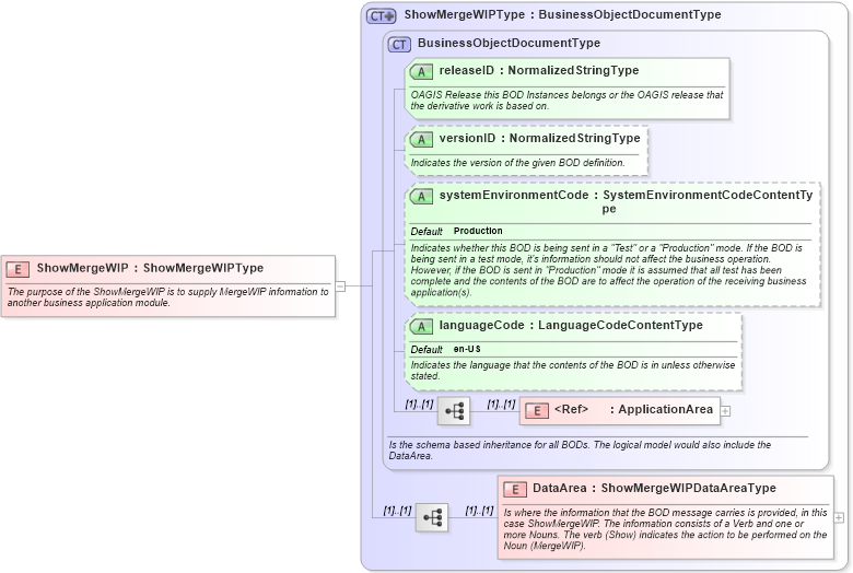 XSD Diagram of ShowMergeWIP in schema showmergewip_xsd (Open Applications Group (OAGIS))