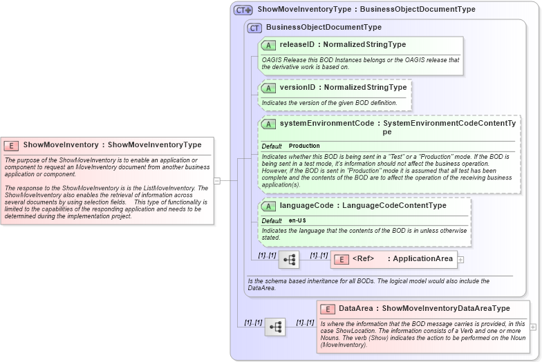 XSD Diagram of ShowMoveInventory in schema showmoveinventory_xsd (Open Applications Group (OAGIS))