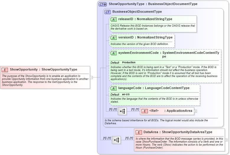XSD Diagram of ShowOpportunity in schema showopportunity_xsd (Open Applications Group (OAGIS))