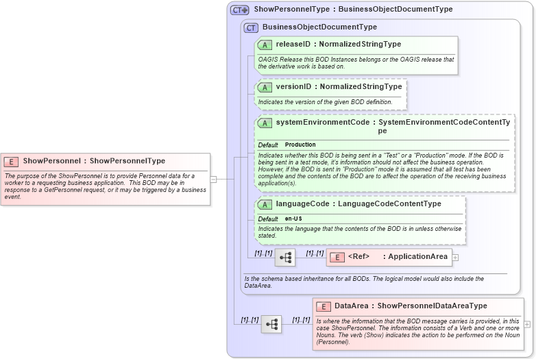 XSD Diagram of ShowPersonnel in schema showpersonnel_xsd (Open Applications Group (OAGIS))