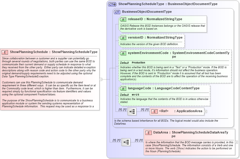 XSD Diagram of ShowPlanningSchedule in schema showplanningschedule_xsd (Open Applications Group (OAGIS))