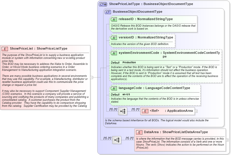 XSD Diagram of ShowPriceList in schema showpricelist_xsd (Open Applications Group (OAGIS))