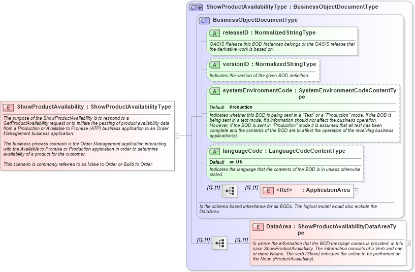 XSD Diagram of ShowProductAvailability in schema showproductavailability_xsd (Open Applications Group (OAGIS))