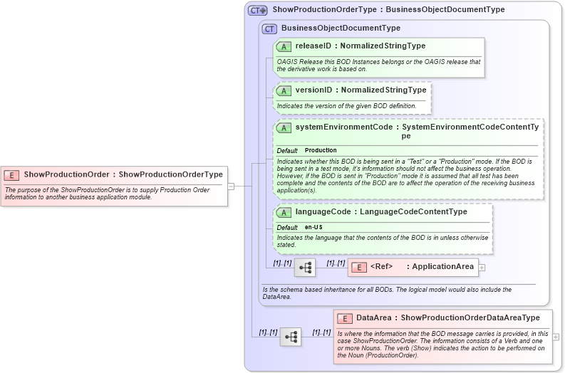 XSD Diagram of ShowProductionOrder in schema showproductionorder_xsd (Open Applications Group (OAGIS))