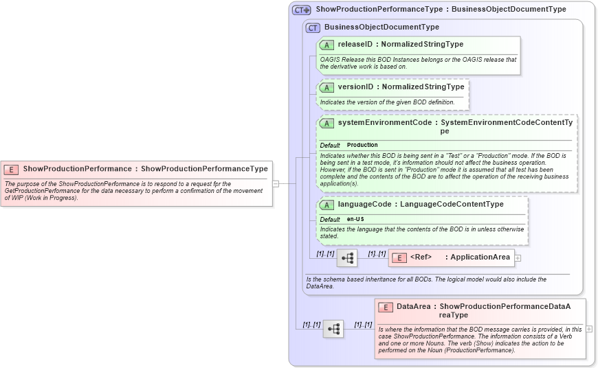 XSD Diagram of ShowProductionPerformance in schema showproductionperformance_xsd (Open Applications Group (OAGIS))