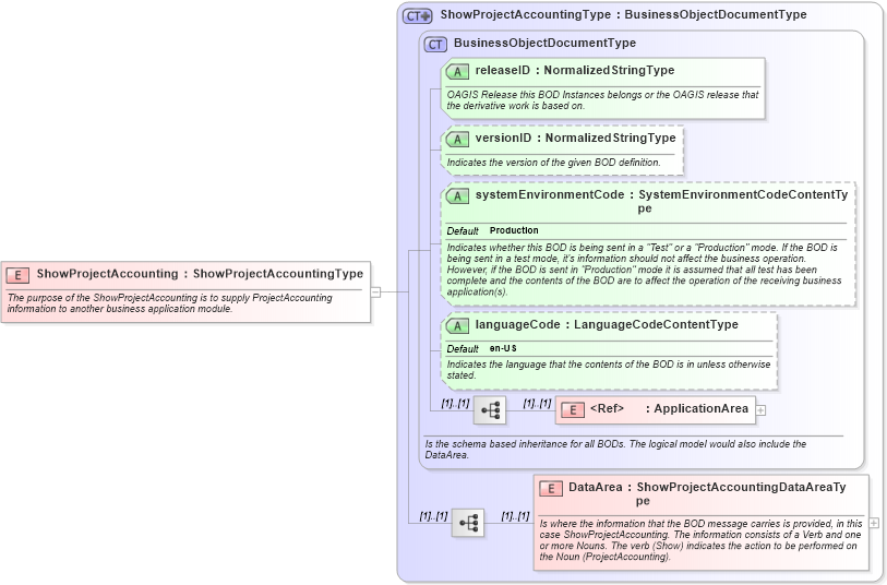 XSD Diagram of ShowProjectAccounting in schema showprojectaccounting_xsd (Open Applications Group (OAGIS))