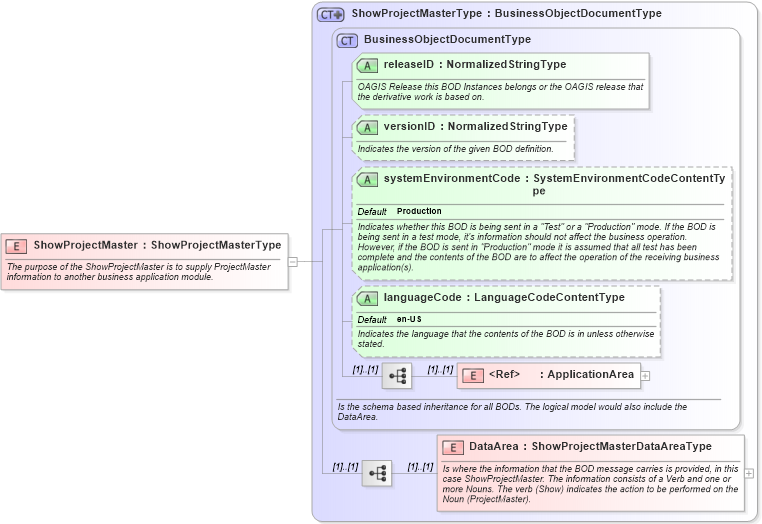XSD Diagram of ShowProjectMaster in schema showprojectmaster_xsd (Open Applications Group (OAGIS))
