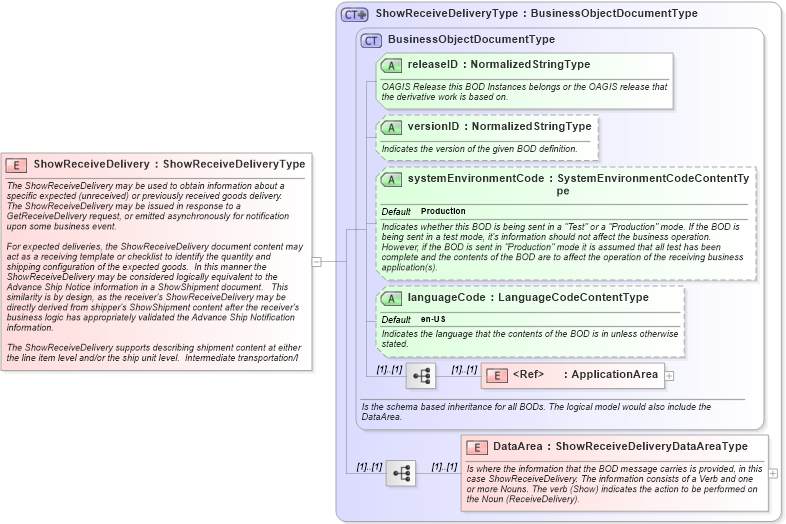 XSD Diagram of ShowReceiveDelivery in schema showreceivedelivery_xsd (Open Applications Group (OAGIS))