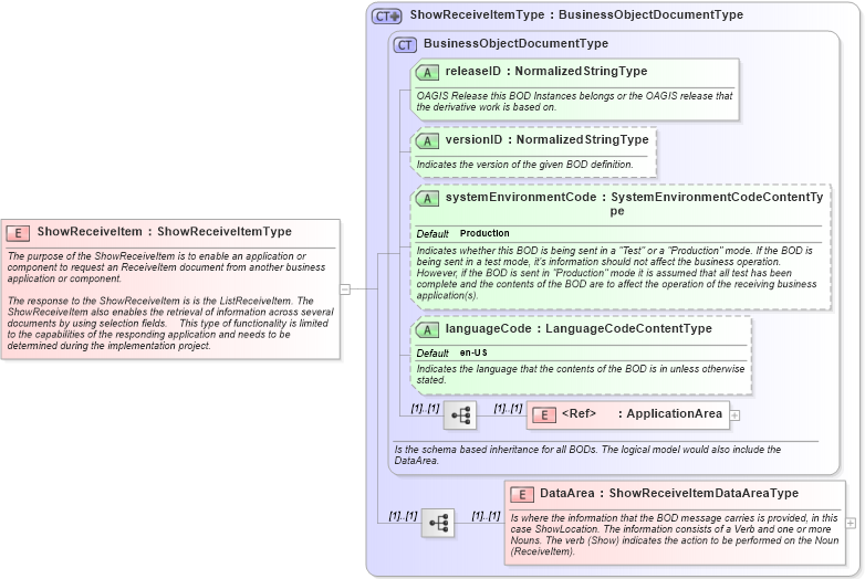 XSD Diagram of ShowReceiveItem in schema showreceiveitem_xsd (Open Applications Group (OAGIS))