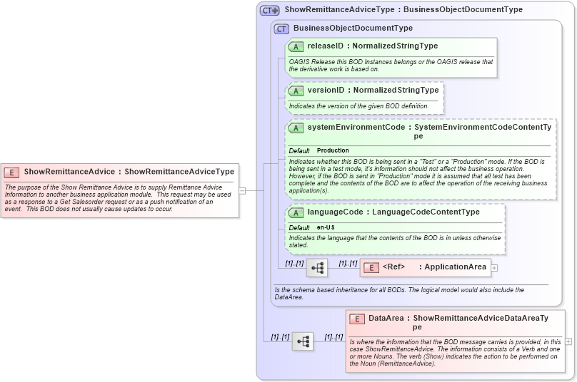 XSD Diagram of ShowRemittanceAdvice in schema showremittanceadvice_xsd (Open Applications Group (OAGIS))
