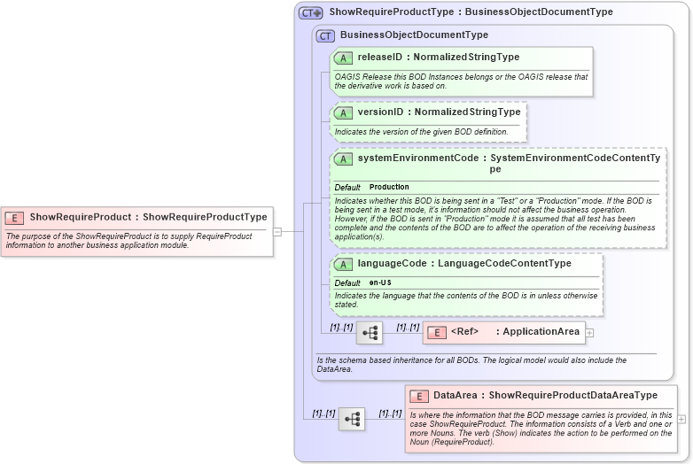 XSD Diagram of ShowRequireProduct in schema showrequireproduct_xsd (Open Applications Group (OAGIS))