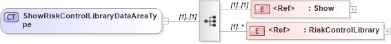 XSD Diagram of ShowRiskControlLibraryDataAreaType in schema showriskcontrollibrary_xsd (Open Applications Group (OAGIS))