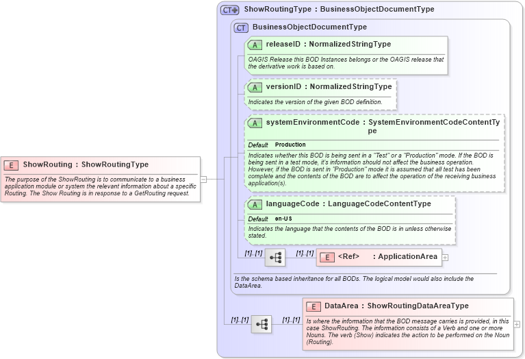 XSD Diagram of ShowRouting in schema showrouting_xsd (Open Applications Group (OAGIS))