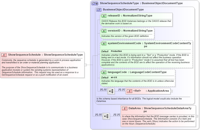 XSD Diagram of ShowSequenceSchedule in schema showsequenceschedule_xsd (Open Applications Group (OAGIS))