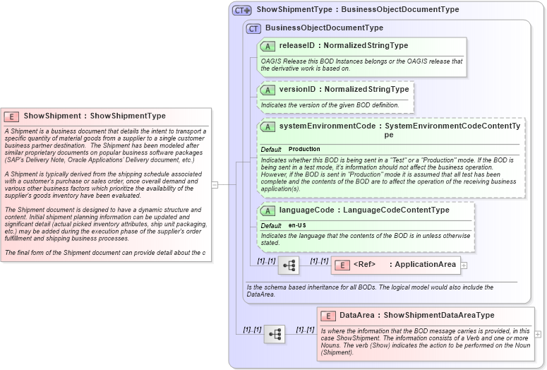 XSD Diagram of ShowShipment in schema showshipment_xsd (Open Applications Group (OAGIS))