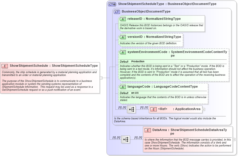 XSD Diagram of ShowShipmentSchedule in schema showshipmentschedule_xsd (Open Applications Group (OAGIS))